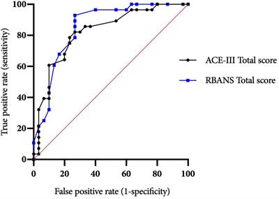 Applicability of the ACE-III and RBANS Cognitive Tests for the Detection of Alcohol-Related Brain Damage